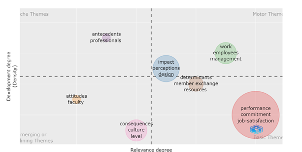 Mapa temático
de Web of Science.