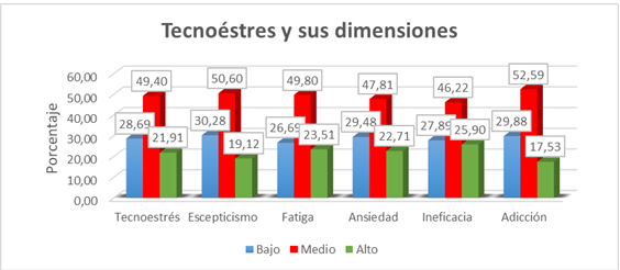 Distribución
de datos según la variable tecnoestrés