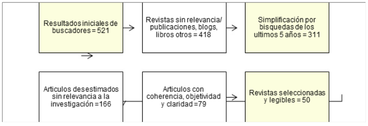 Procedimiento de
simplificación de artículos
