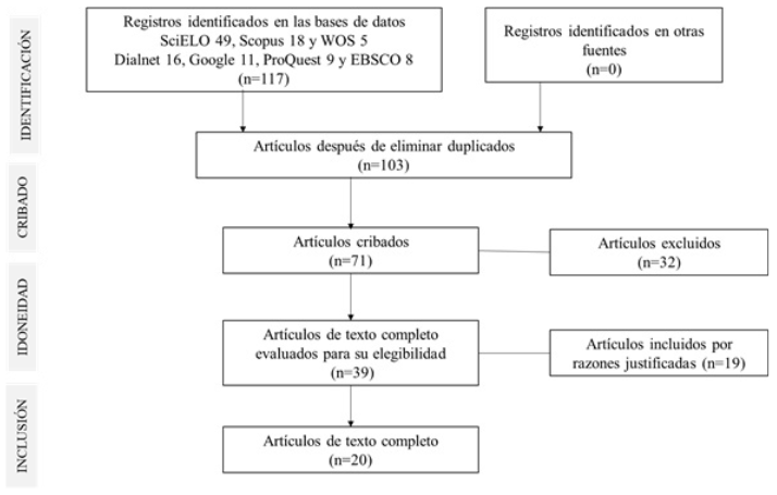 Búsqueda sistemática y exclusión de artículos en base al
flujo PRISMA