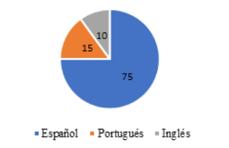 Porcentaje de artículos seleccionados por idioma.