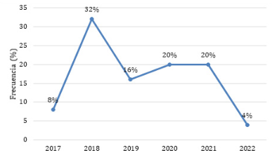 Frecuencia de publicaciones por año