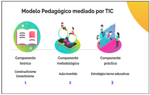 Modelo Pedagógico mediado por TIC