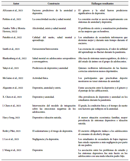 Constructo y hallazgos resaltantes