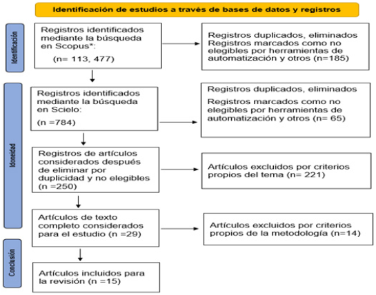 Adaptación de PRISMA Flow Diagram, como se citó en García, 2022