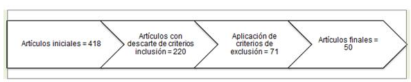 Proceso de selección de
artículos.