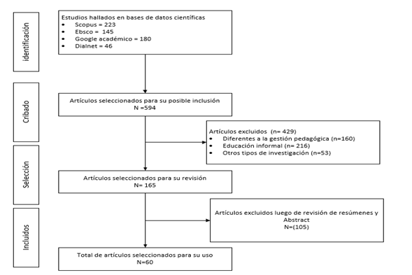 Proceso
de selección y clasificación de las búsquedas de artículos. 

 