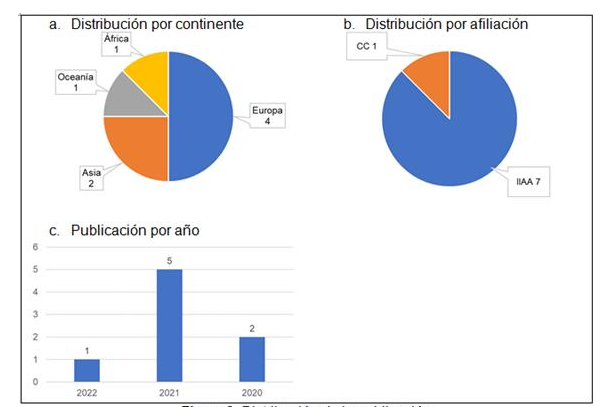 Distribucion de la publicacion