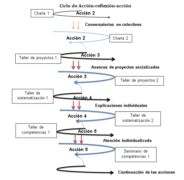 Acciones aplicadas para abordar situaciones
débiles durante las acciones