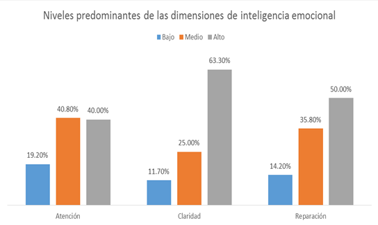 Dimensiones de Inteligencia
Emocional de los adultos mayores de la Asociación de Jubilados del Distrito de
Tumán