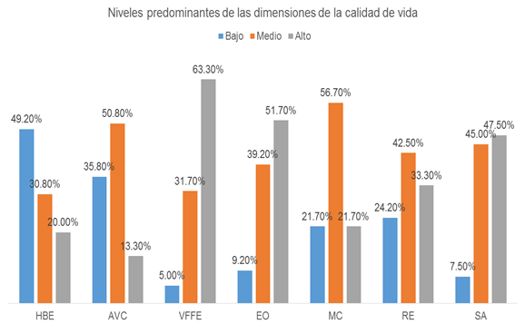 Dimensiones de la Calidad de vida de los adultos mayores de la
Asociación de Jubilados del Distrito de Tumán