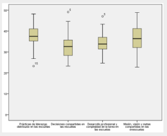 Representaci&oacute;n de las
medianas de las dimensiones liderazgo distribuido

 