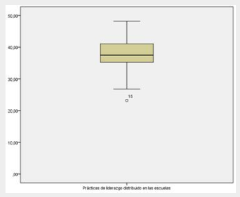 Representaci&oacute;n de la mediana de
la dimensi&oacute;n pr&aacute;ctica de liderazgo
distribuido

 
