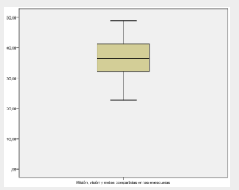 Representaci&oacute;n de la mediana de
la dimensi&oacute;n misi&oacute;n, visi&oacute;n y metas compartidas

 