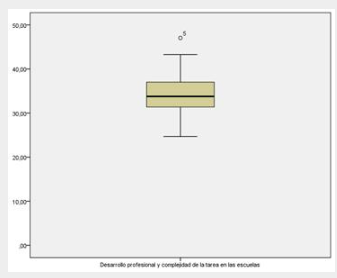 Representaci&oacute;n de la
mediana de la dimensi&oacute;n desarrollo
profesional, complejidad de la tarea e incentivos