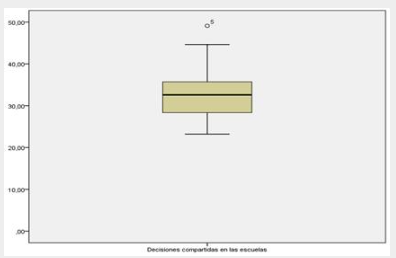 Representaci&oacute;n de la mediana de
la dimensi&oacute;n decisiones compartidas

 