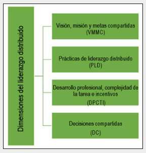 Dimensiones del liderazgo distribuido

 