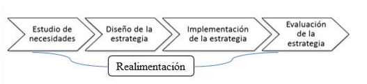 Modelo de Desarrollo Tecnológico Instruccional.
Tomado de Szczurek (1990). Modelo Instruccional de maestría