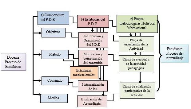 Modelo teórico de
forma de organización holística motivacional para el proceso docente educativo
