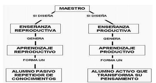 Método enseñanza productiva