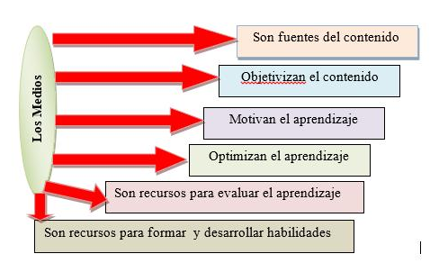 Funciones
de los medios en la asignatura