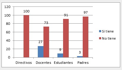 % de competencias para abordar la
violencia escolar