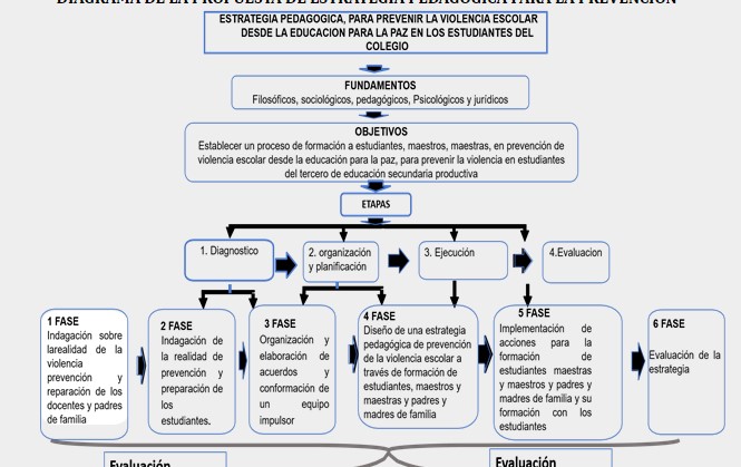 DIAGRAMA
DE LA PROPUESTA DE ESTRATEGIA PEDAGOGICA PARA LA PREVENCION