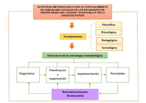 
Esquema de la estrategia metodológica