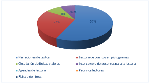 Estrategias para la práctica de lectura en las
bibliotecas de aula o rincones de lectura.

 