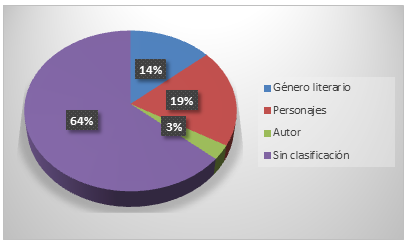 Clasificación de los textos en el rincón de lectura.

 