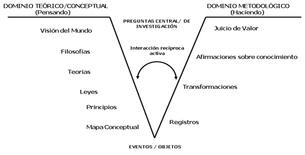 Elementos
epistémicos básicos del diagrama V que revelan la estructura del conocimiento