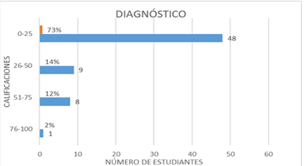 Resultados Prueba de diagnóstico