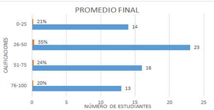 Promedio Evaluación final