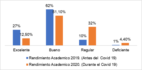 Rendimiento acad&eacute;mico en clases presenciales y virtuales.