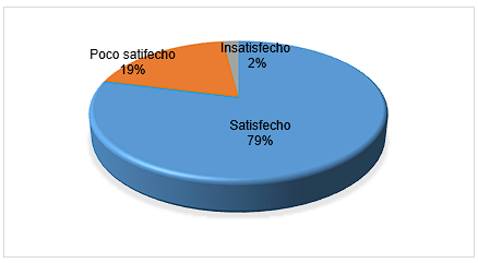Nivel de satisfacci&oacute;n sobre la plataforma virtual.
