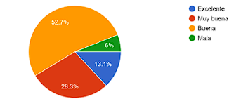 Valoración
de la experiencia de formación y/o capacitación en un entorno virtual. (Fuente:
Datos obtenidos del instrumento de evaluación de aprendizaje en entornos
virtuales).