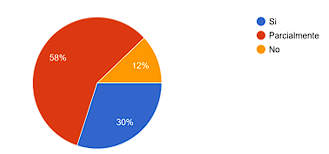 Consideración
de la modalidad virtual en su proceso de aprendizaje. Fuente: Datos obtenidos
del instrumento aplicado.