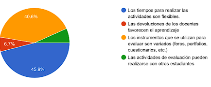 Ventajas
encontradas en la modalidad virtual. Fuente: Datos obtenidos del instrumento
aplicado.