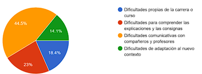 Desventajas
de la evaluación de aprendizajes en entornos virtuales de formación y/o
capacitación. Fuente: Datos obtenidos del instrumento aplicado.