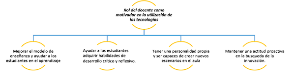 Rol
del docente como motivador en la utilización de las tecnologías.