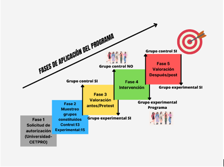 Fases de
aplicaci&oacute;n del programa de intervenci&oacute;n.