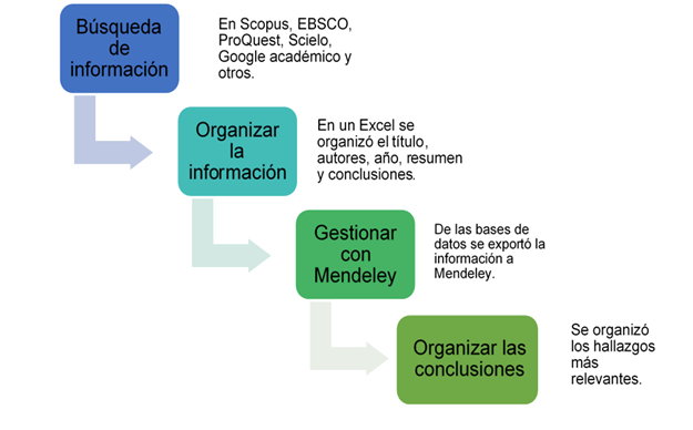Procesos de sistematización
de la información