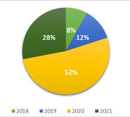 Sistematización de
artículos sobre el perdón en la convivencia escolar por año de publicación.