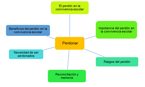 Aspectos relevantes
sobre el perdón en la convivencia escolar.