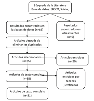 Proceso de selección de artículos para su
revisión.