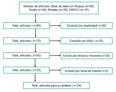 Diagrama Prisma sobre la búsqueda y selección de información.