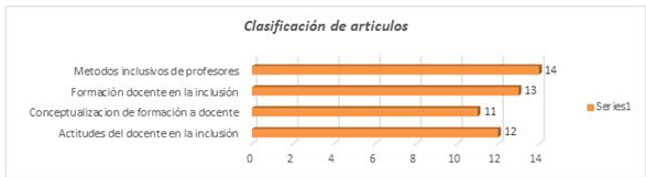 Clasificación de
artículos.