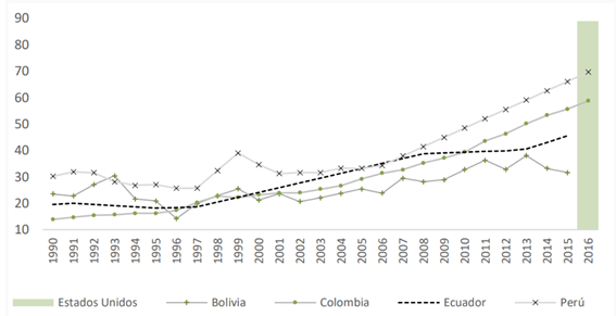 Crecimiento
de la oferta educativa universitaria en la CAN