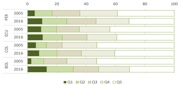 Ingresantes
a la universidad en los pa&iacute;ses de la CAN, por quintil de ingresos