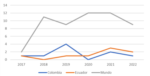 Tendencia de art&iacute;culos
publicados en Colombia y Ecuador